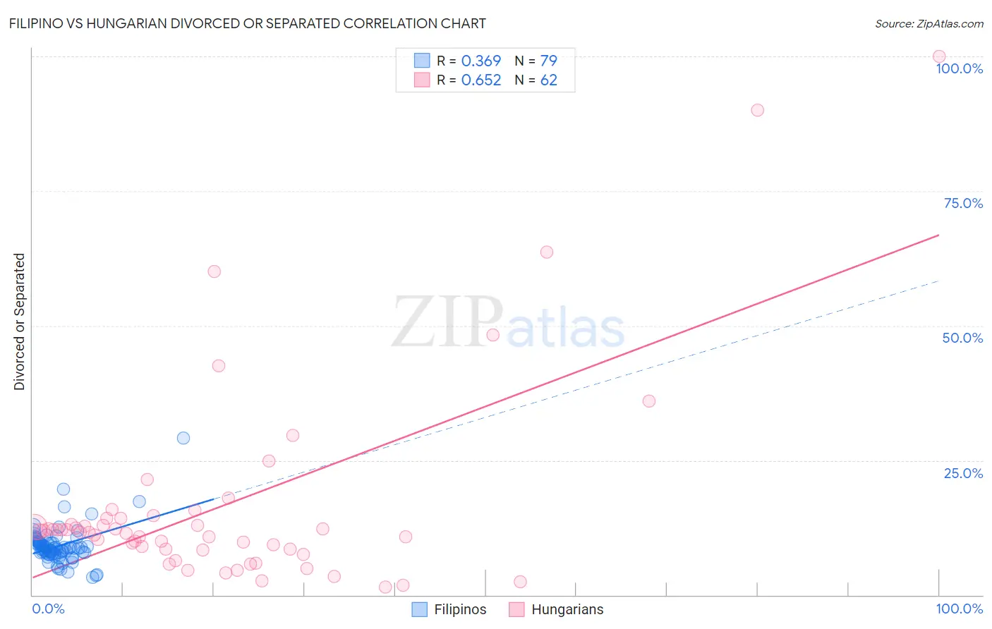 Filipino vs Hungarian Divorced or Separated