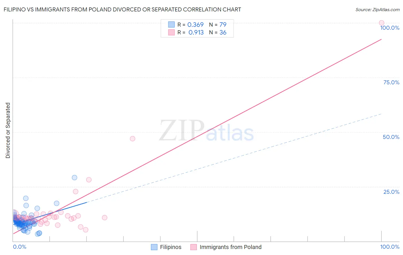 Filipino vs Immigrants from Poland Divorced or Separated