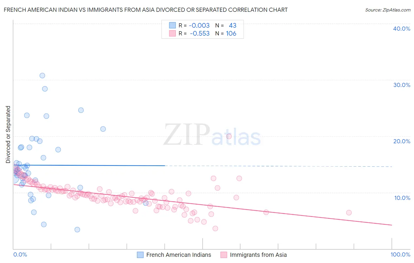 French American Indian vs Immigrants from Asia Divorced or Separated