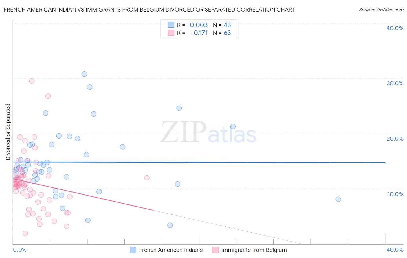 French American Indian vs Immigrants from Belgium Divorced or Separated