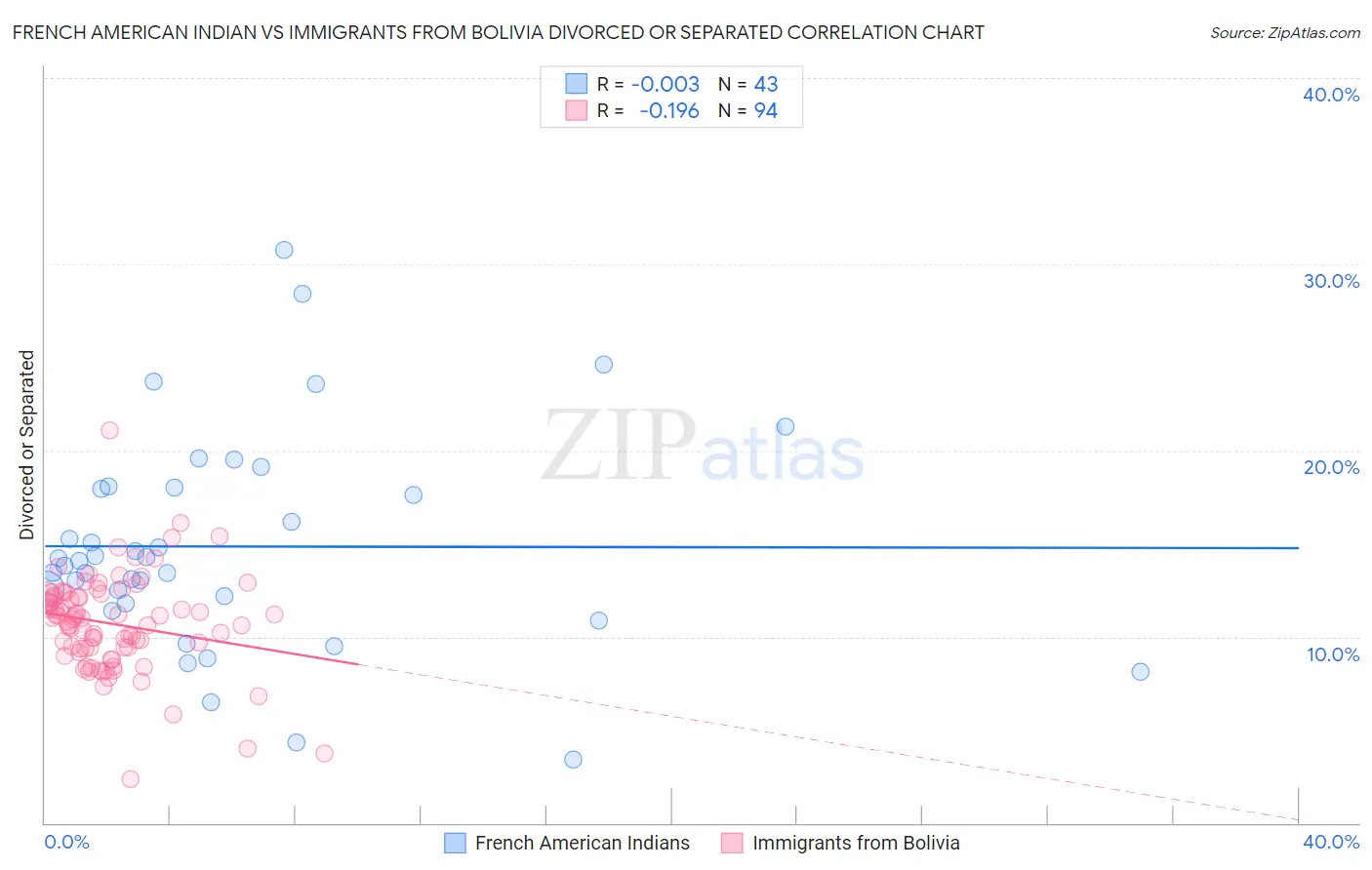 French American Indian vs Immigrants from Bolivia Divorced or Separated