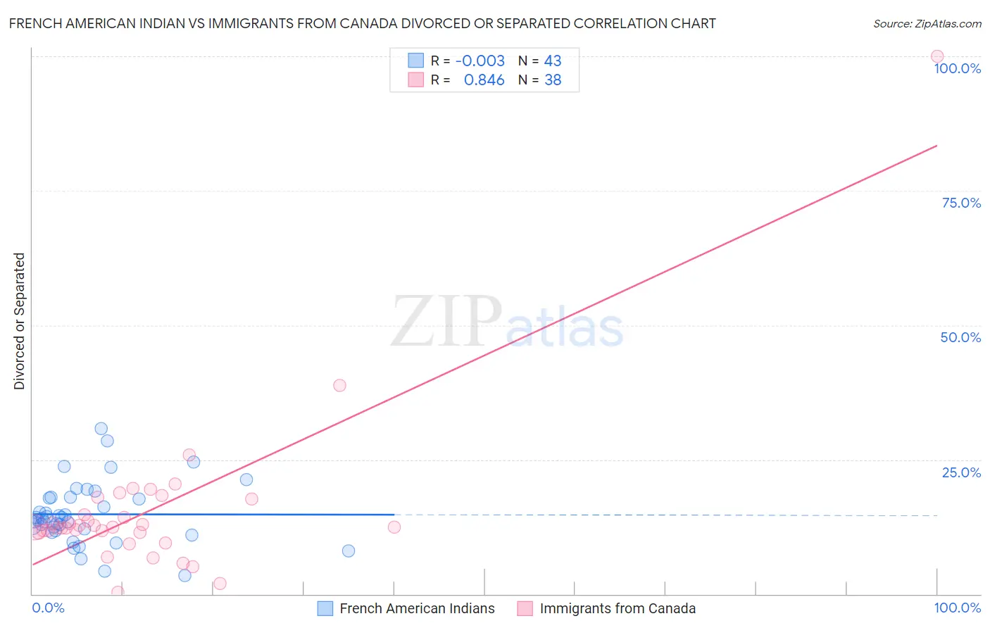 French American Indian vs Immigrants from Canada Divorced or Separated