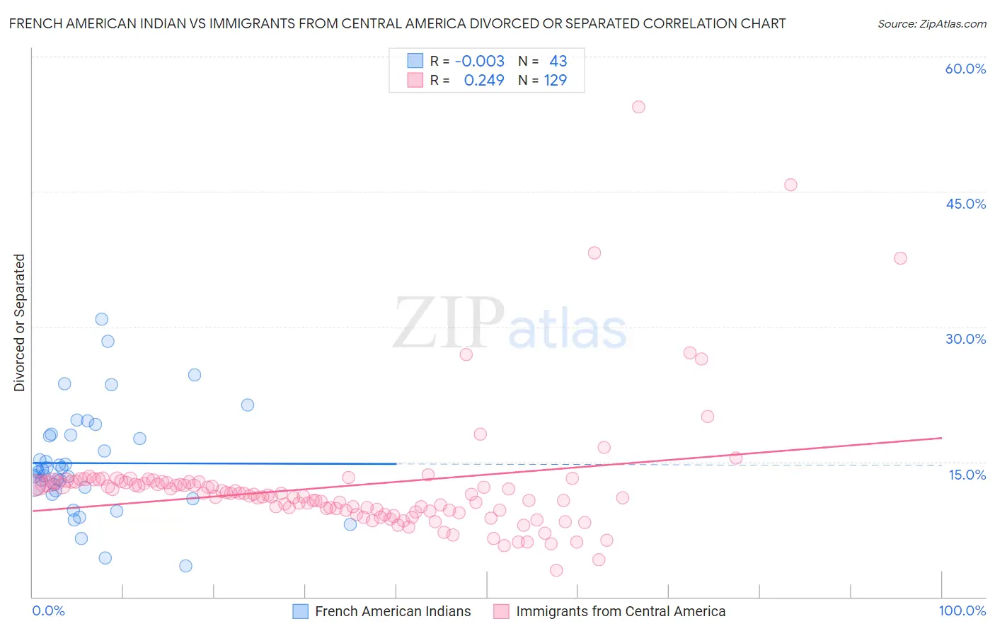 French American Indian vs Immigrants from Central America Divorced or Separated