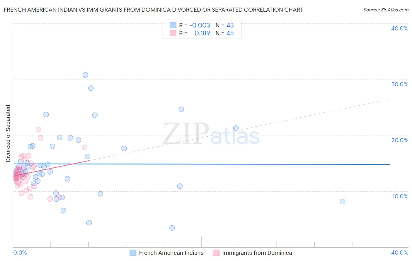 French American Indian vs Immigrants from Dominica Divorced or Separated