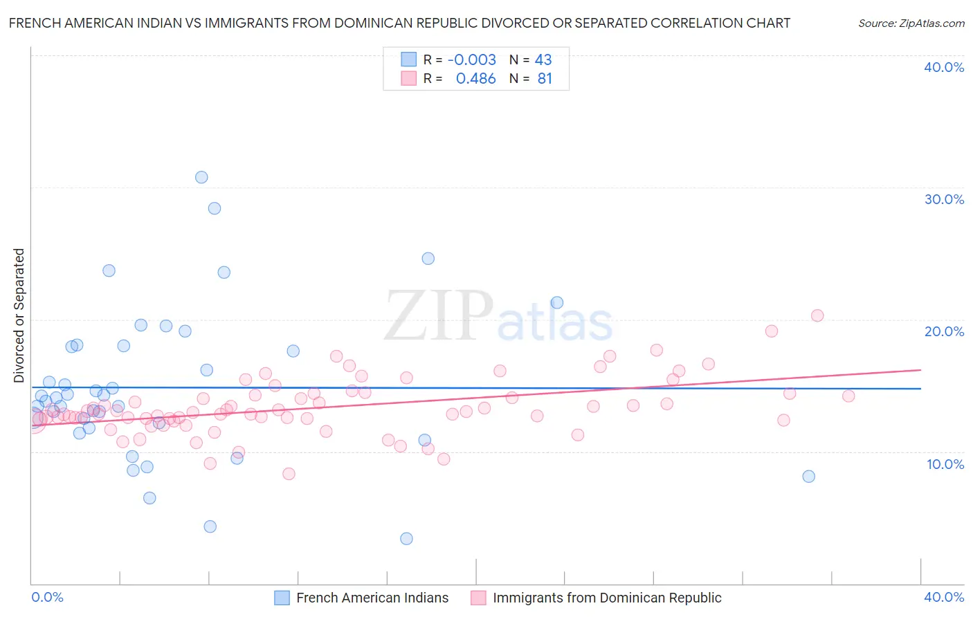 French American Indian vs Immigrants from Dominican Republic Divorced or Separated