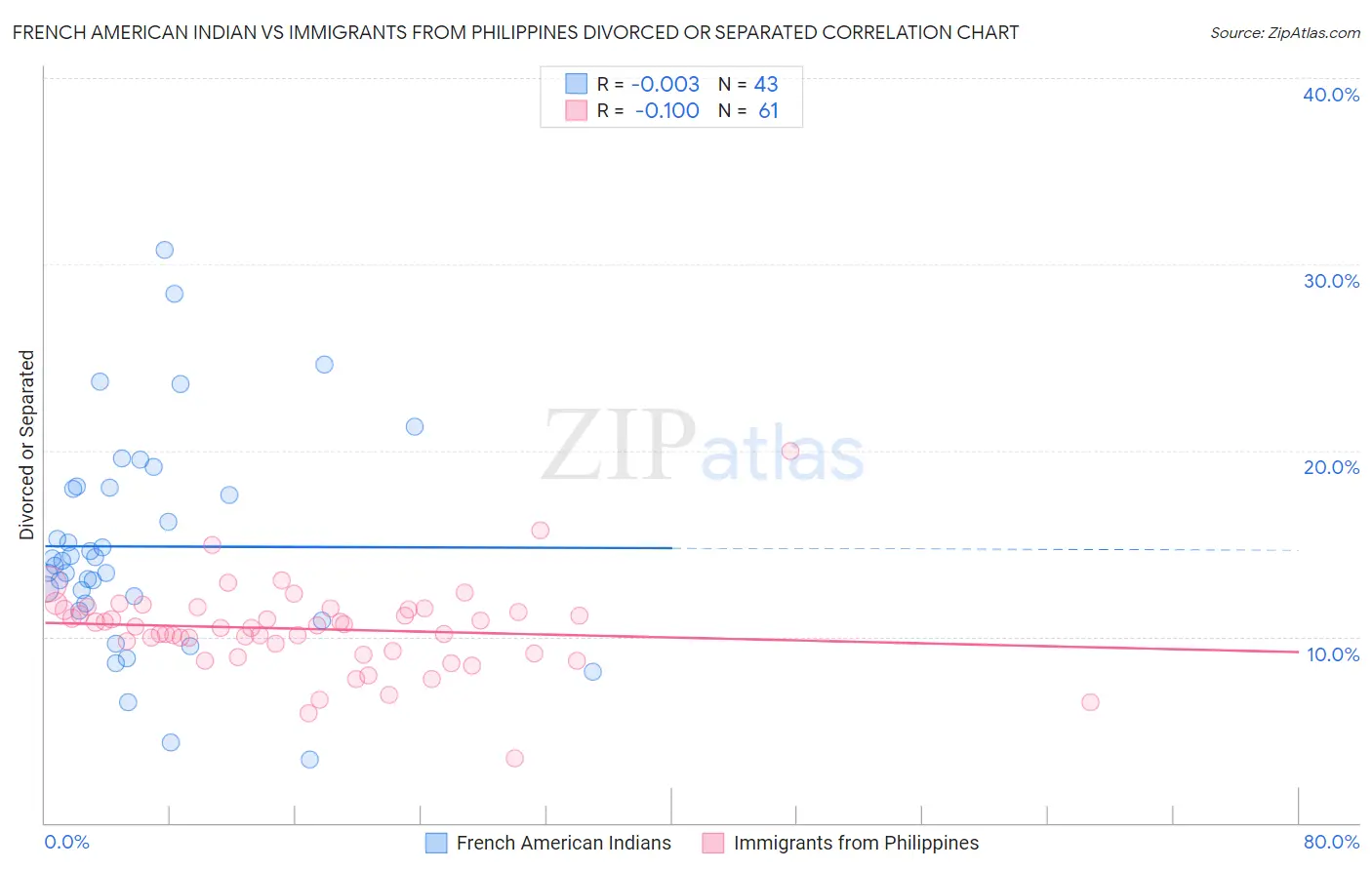 French American Indian vs Immigrants from Philippines Divorced or Separated