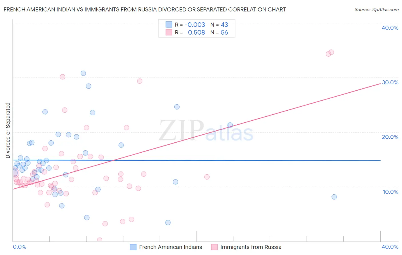 French American Indian vs Immigrants from Russia Divorced or Separated