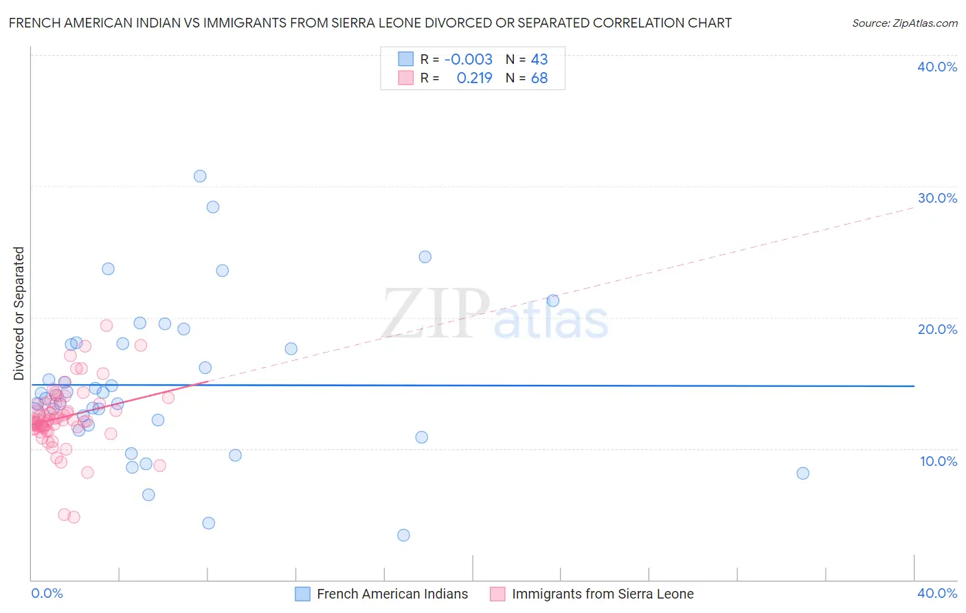 French American Indian vs Immigrants from Sierra Leone Divorced or Separated