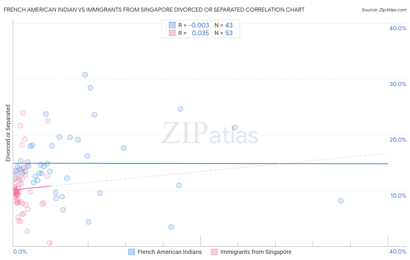 French American Indian vs Immigrants from Singapore Divorced or Separated