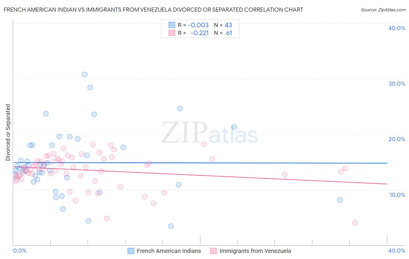 French American Indian vs Immigrants from Venezuela Divorced or Separated