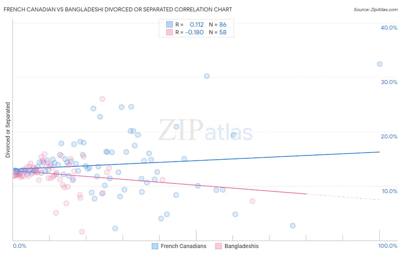 French Canadian vs Bangladeshi Divorced or Separated