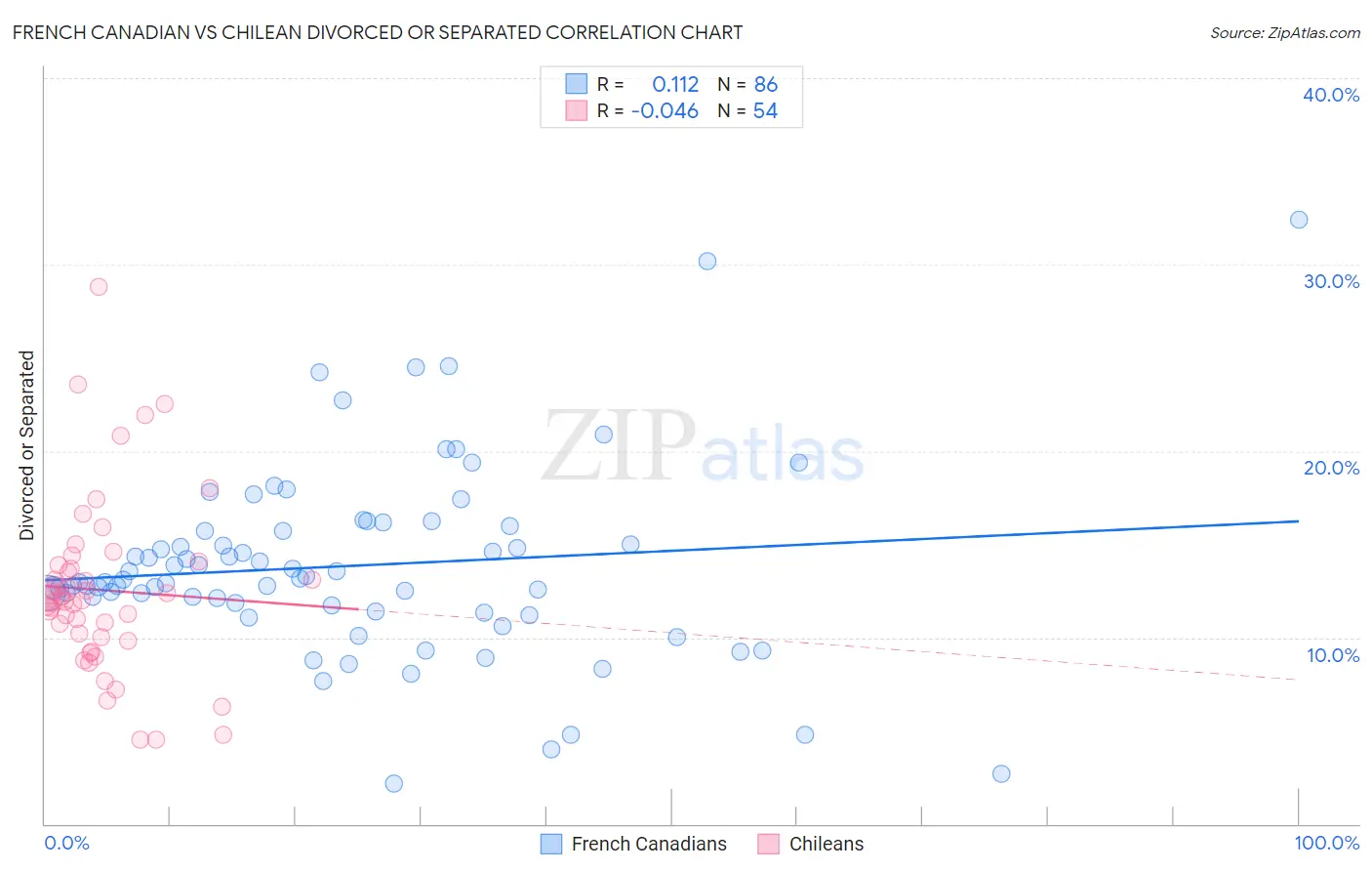 French Canadian vs Chilean Divorced or Separated