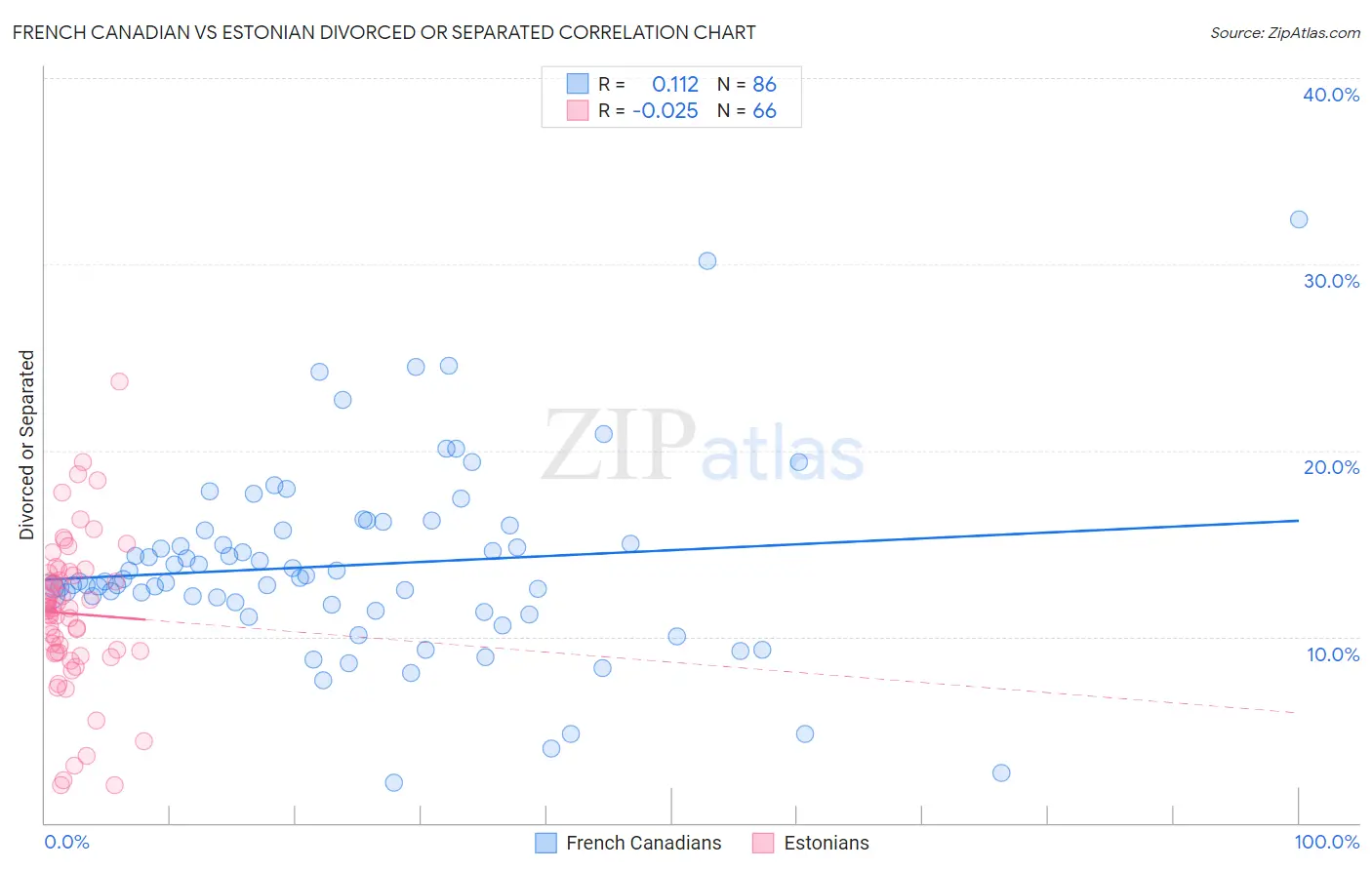 French Canadian vs Estonian Divorced or Separated