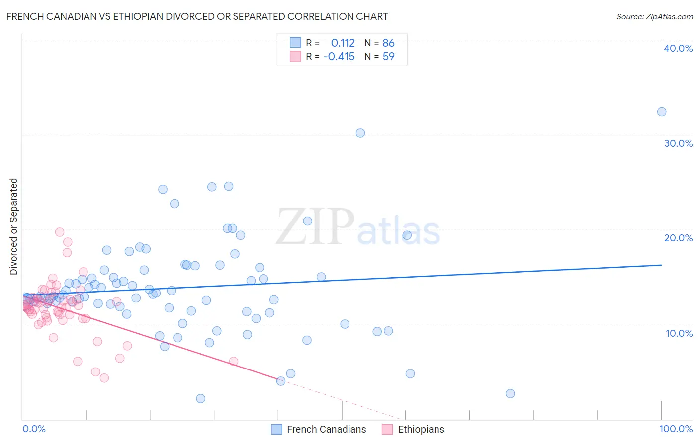 French Canadian vs Ethiopian Divorced or Separated