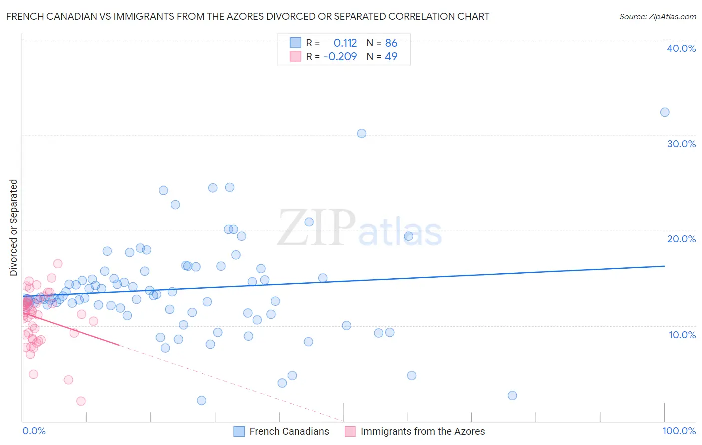 French Canadian vs Immigrants from the Azores Divorced or Separated