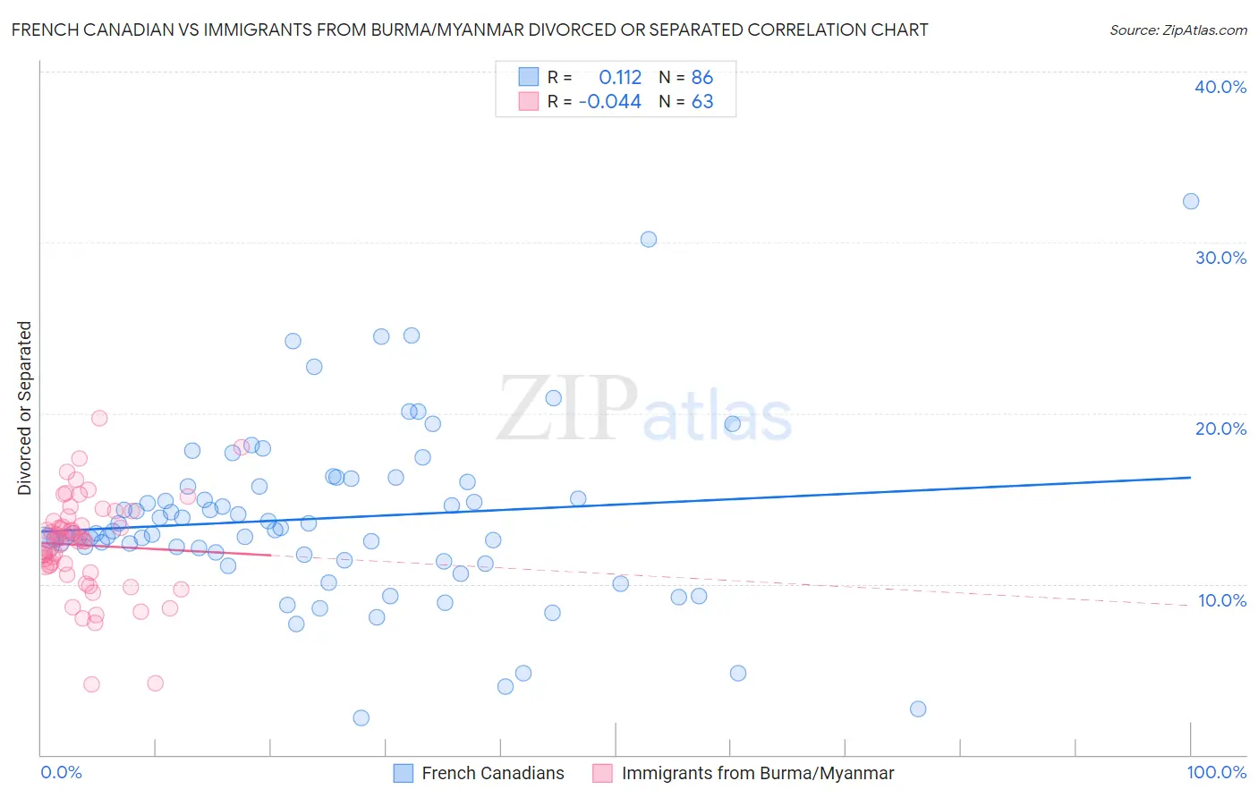 French Canadian vs Immigrants from Burma/Myanmar Divorced or Separated