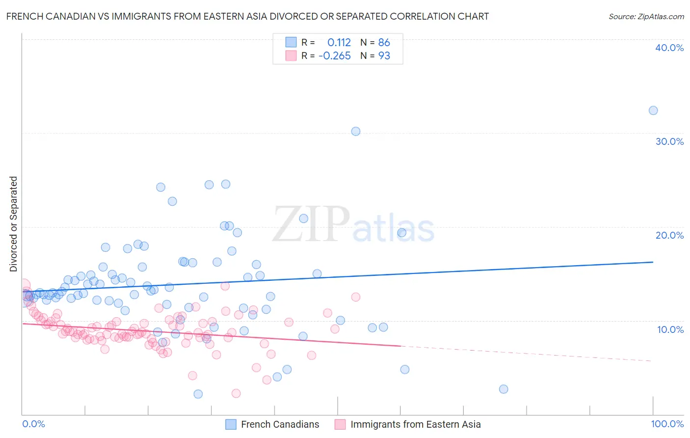 French Canadian vs Immigrants from Eastern Asia Divorced or Separated