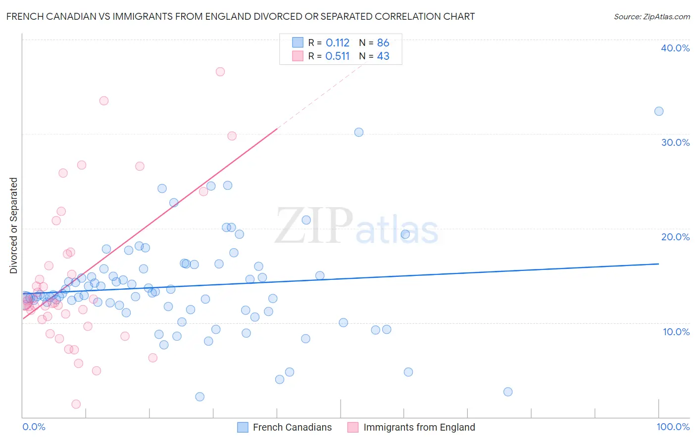 French Canadian vs Immigrants from England Divorced or Separated