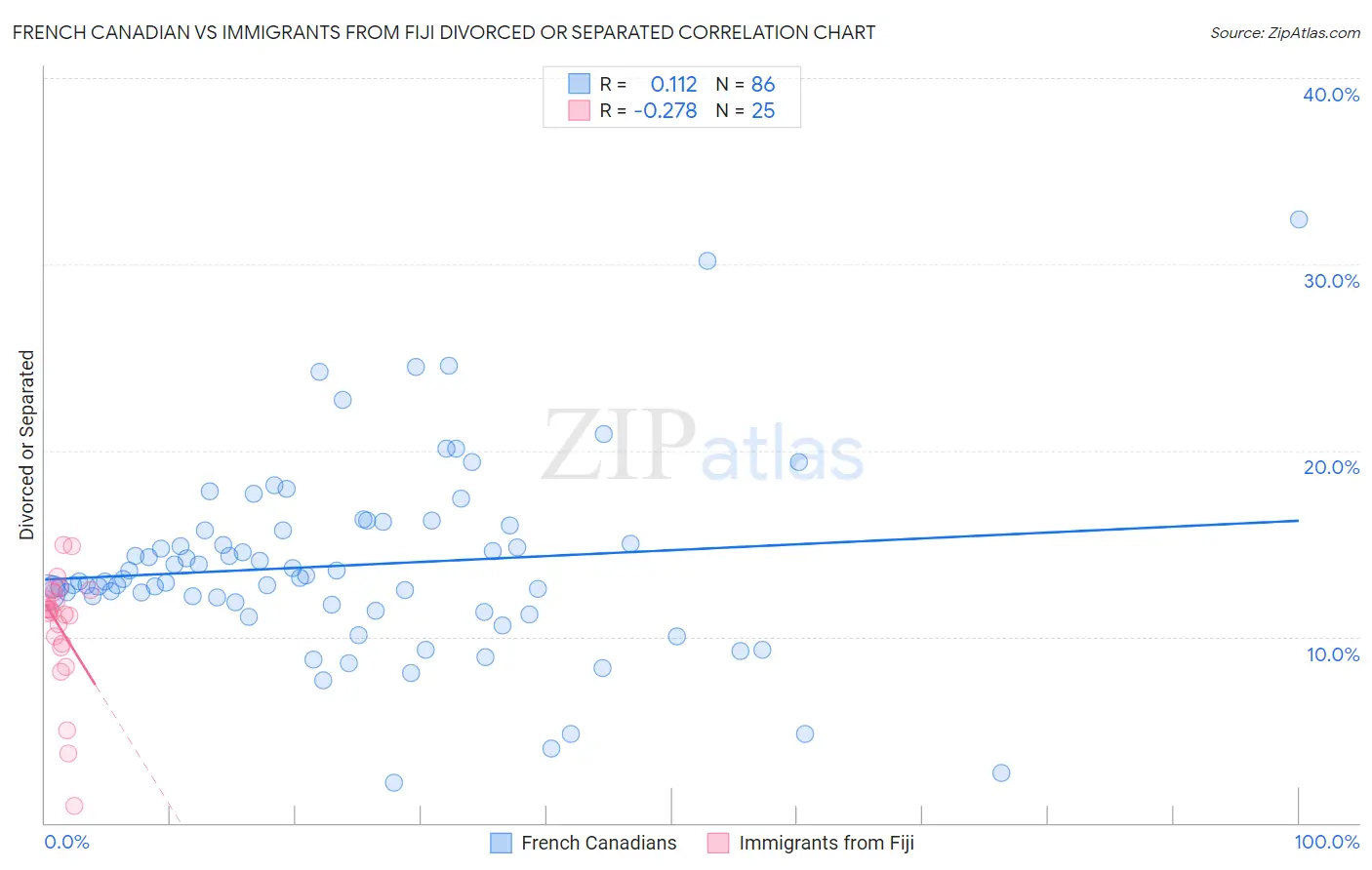 French Canadian vs Immigrants from Fiji Divorced or Separated