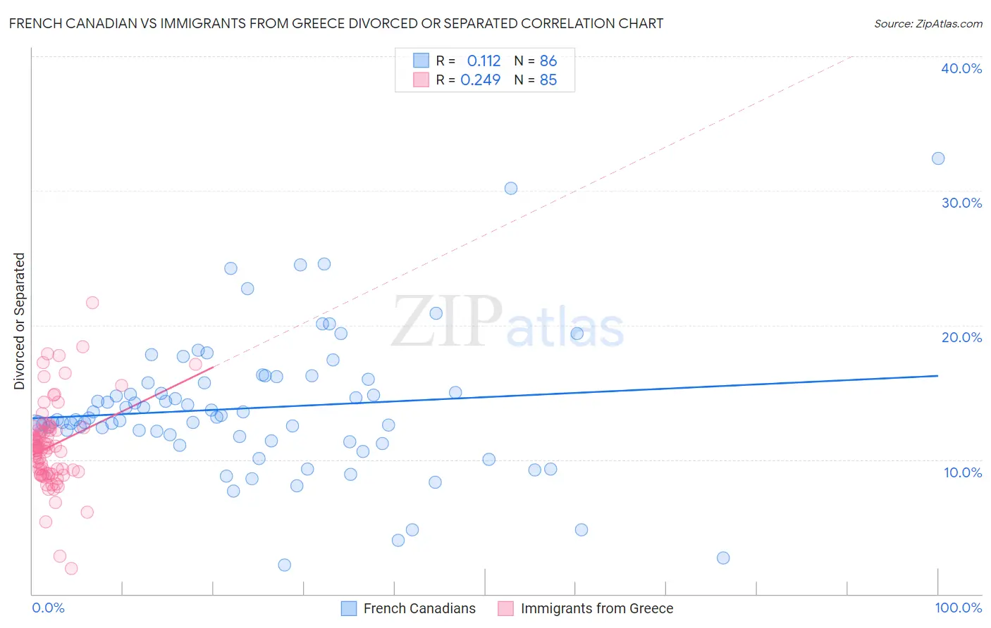 French Canadian vs Immigrants from Greece Divorced or Separated