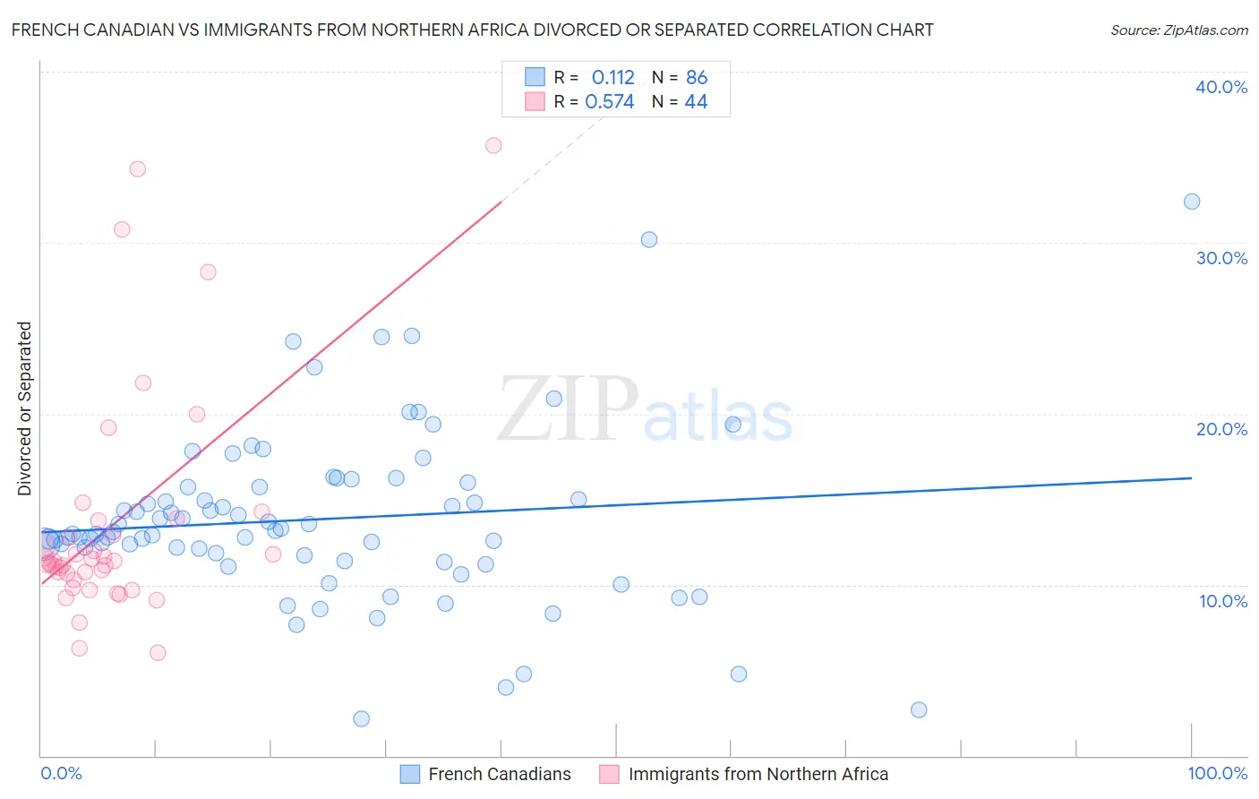 French Canadian vs Immigrants from Northern Africa Divorced or Separated