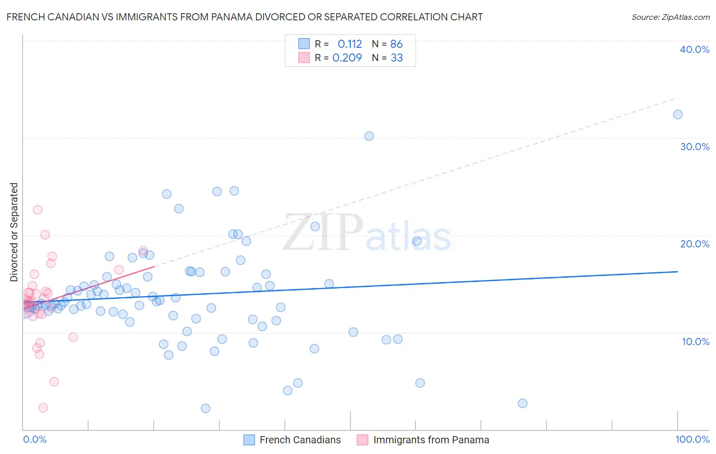 French Canadian vs Immigrants from Panama Divorced or Separated