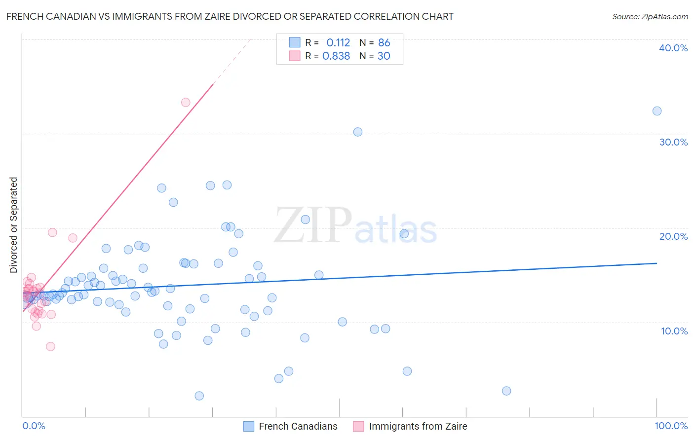 French Canadian vs Immigrants from Zaire Divorced or Separated