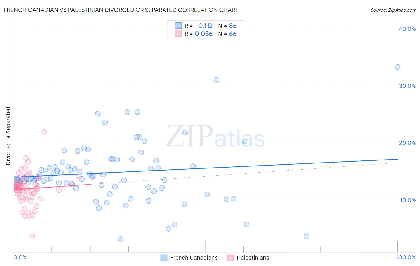 French Canadian vs Palestinian Divorced or Separated