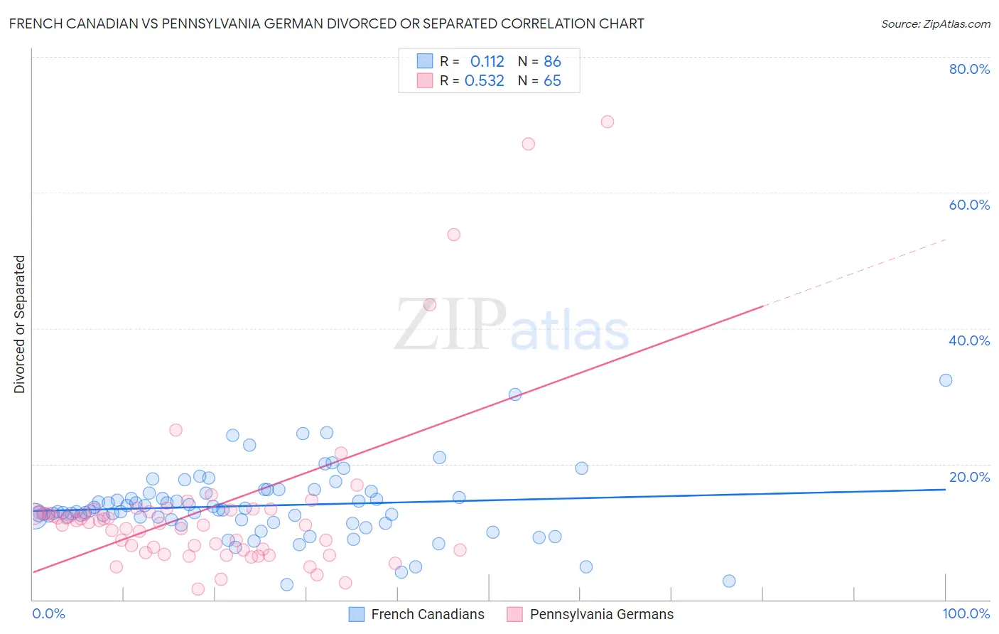 French Canadian vs Pennsylvania German Divorced or Separated