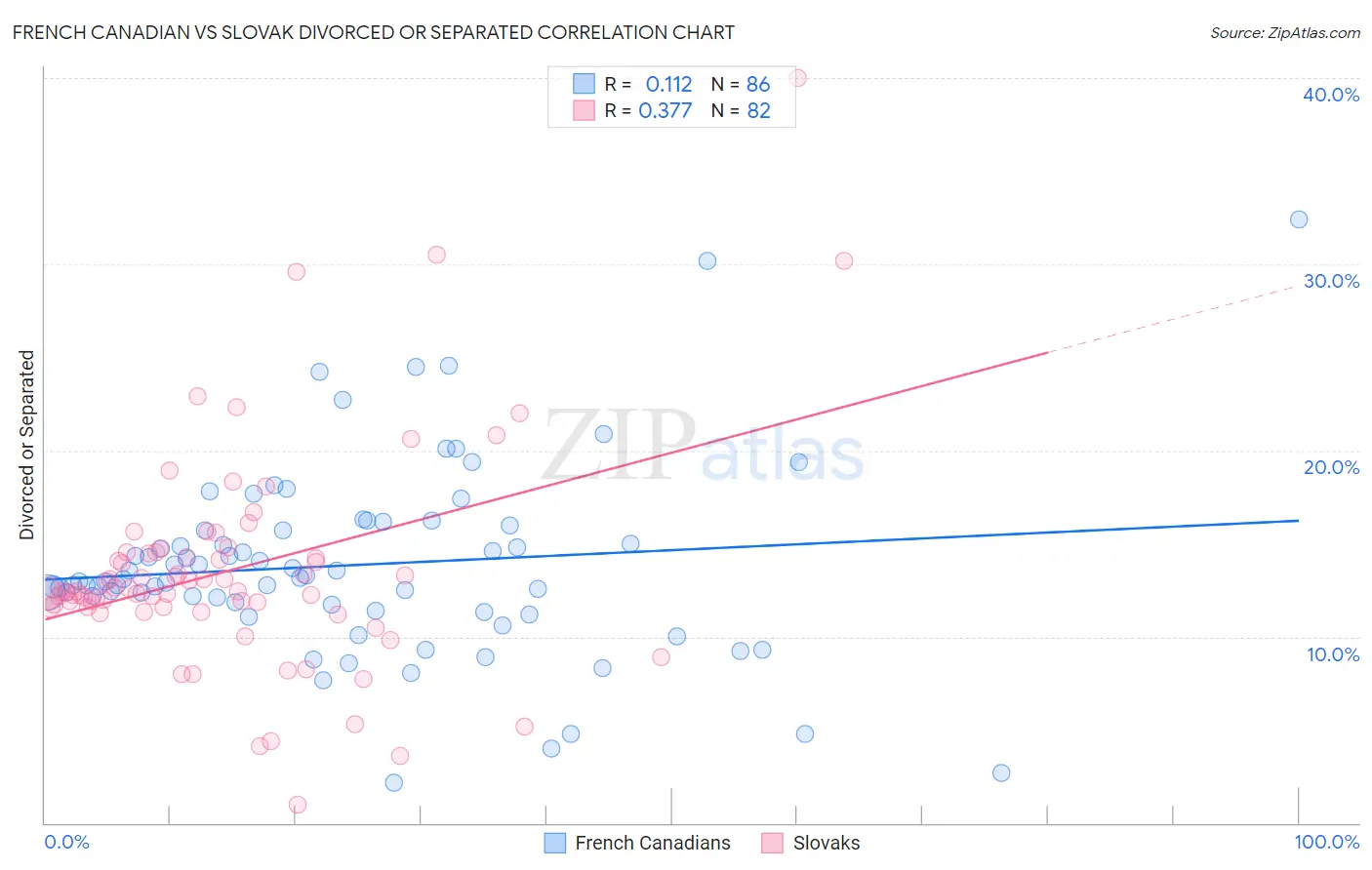 French Canadian vs Slovak Divorced or Separated