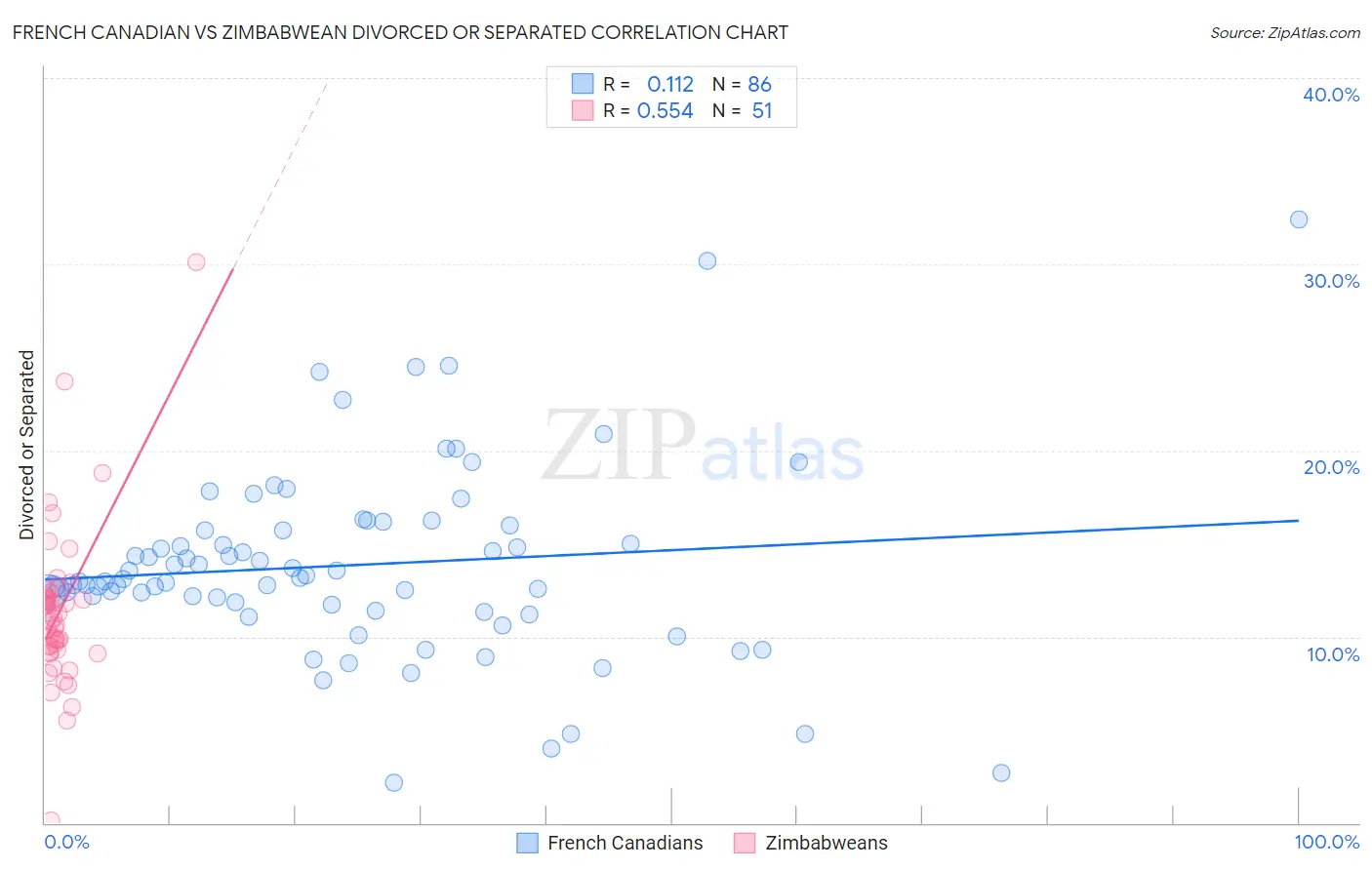 French Canadian vs Zimbabwean Divorced or Separated