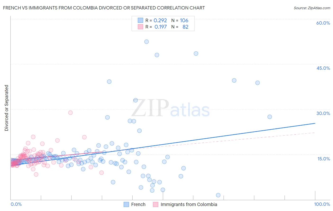 French vs Immigrants from Colombia Divorced or Separated