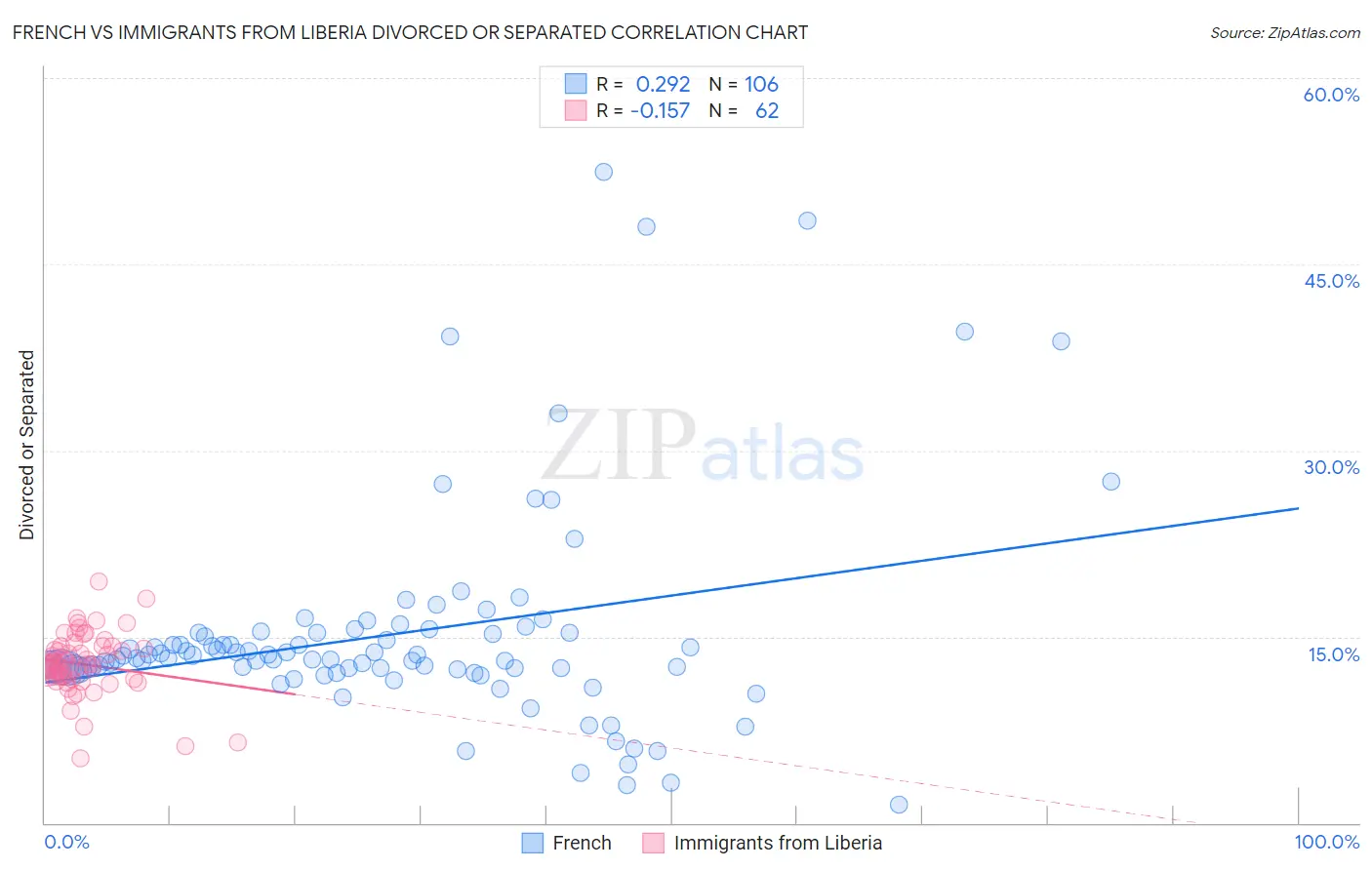 French vs Immigrants from Liberia Divorced or Separated