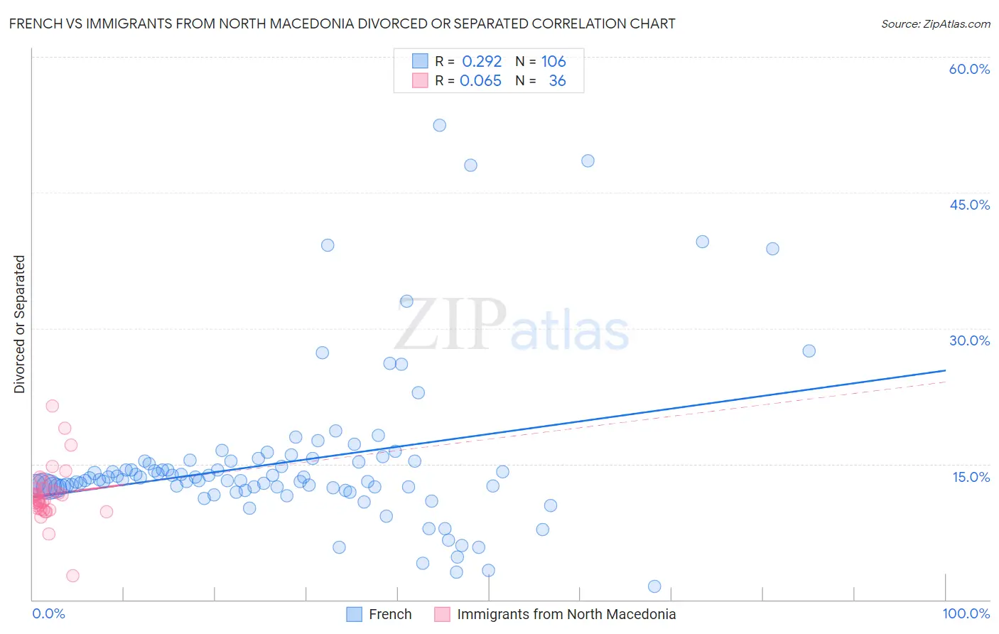 French vs Immigrants from North Macedonia Divorced or Separated