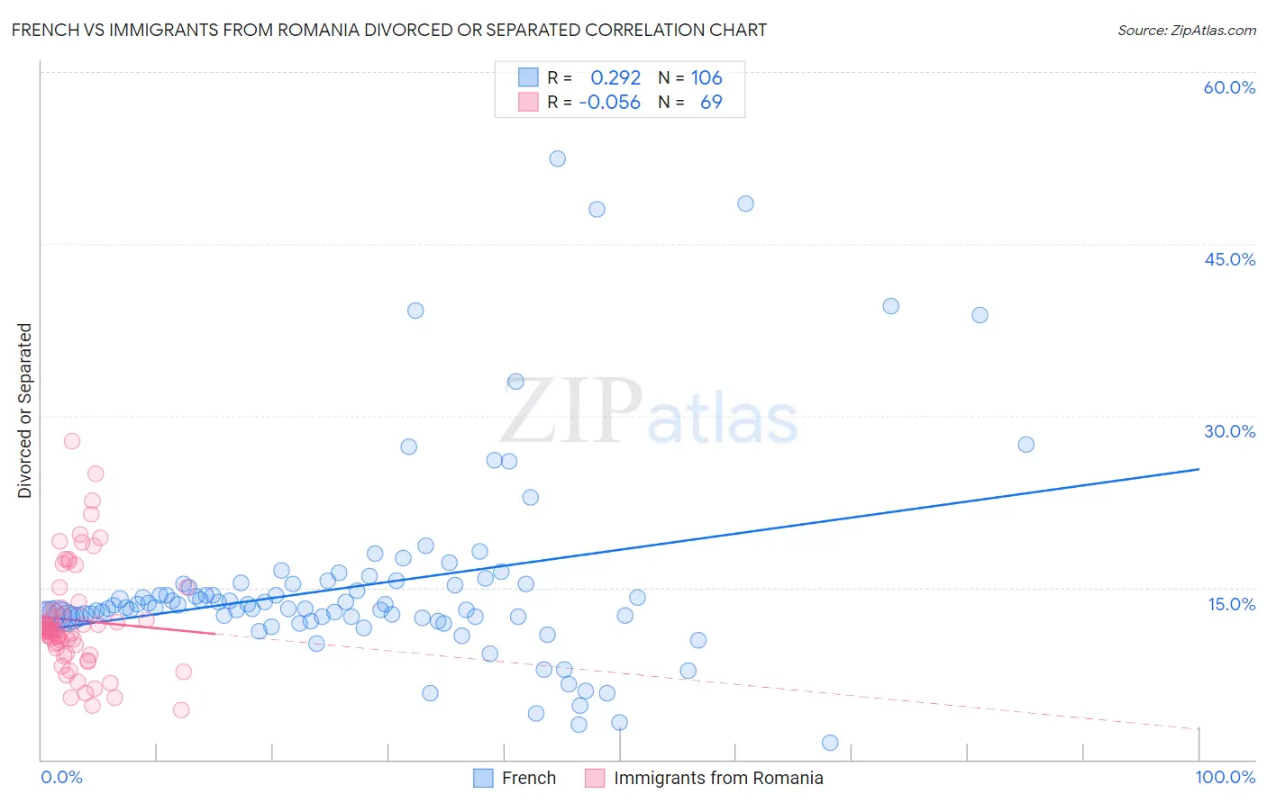 French vs Immigrants from Romania Divorced or Separated