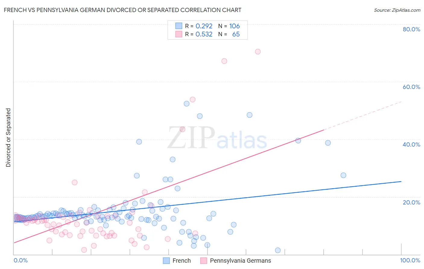 French vs Pennsylvania German Divorced or Separated