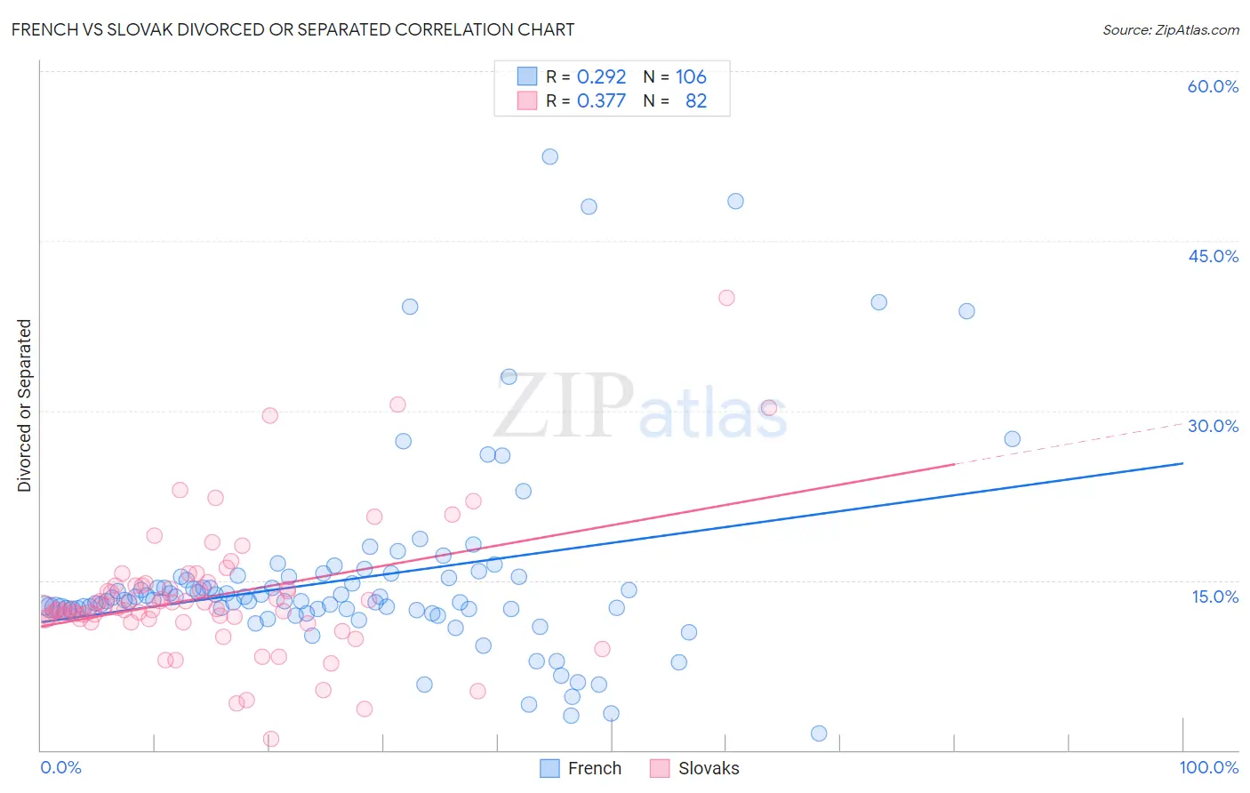 French vs Slovak Divorced or Separated
