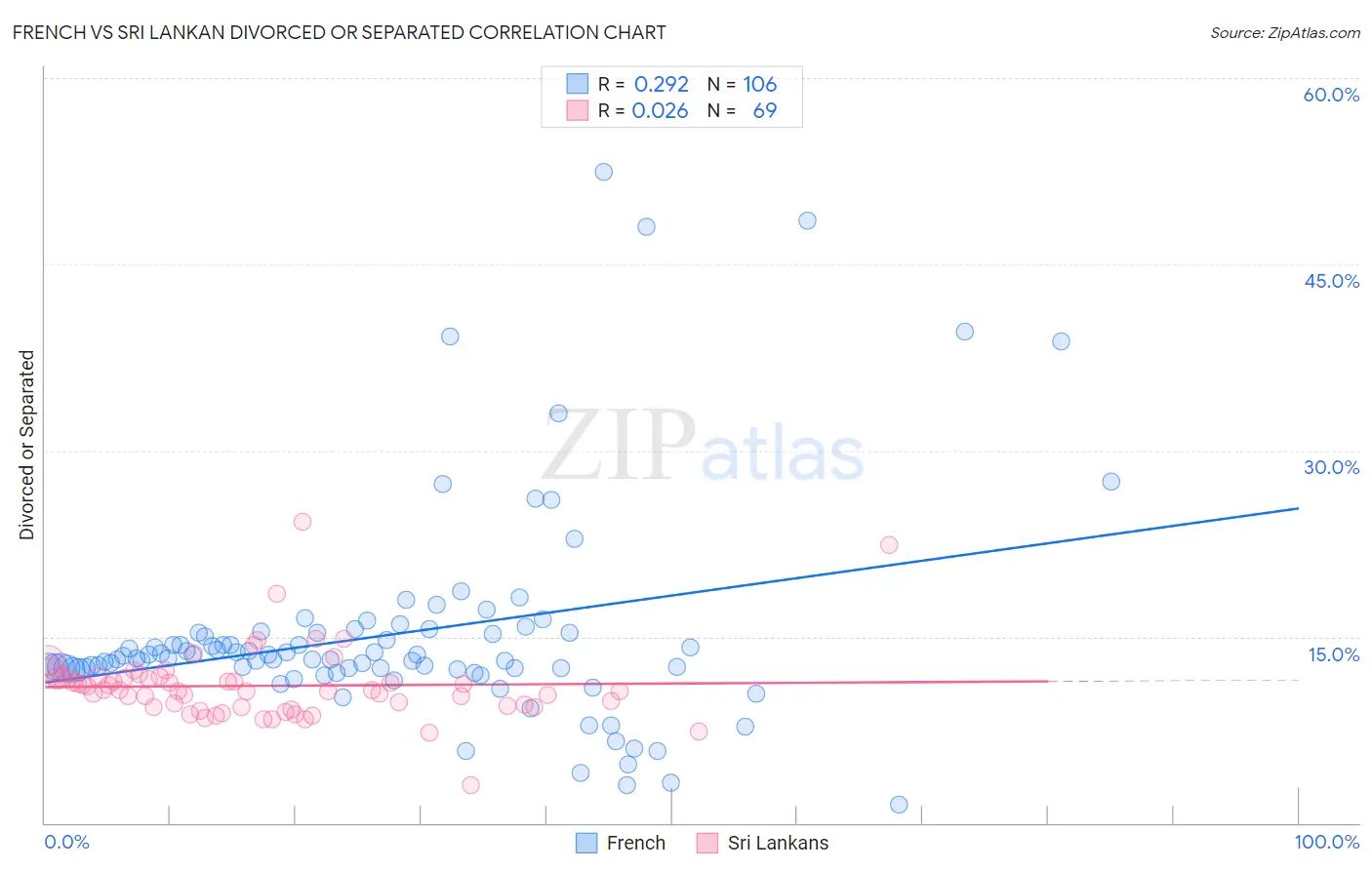 French vs Sri Lankan Divorced or Separated