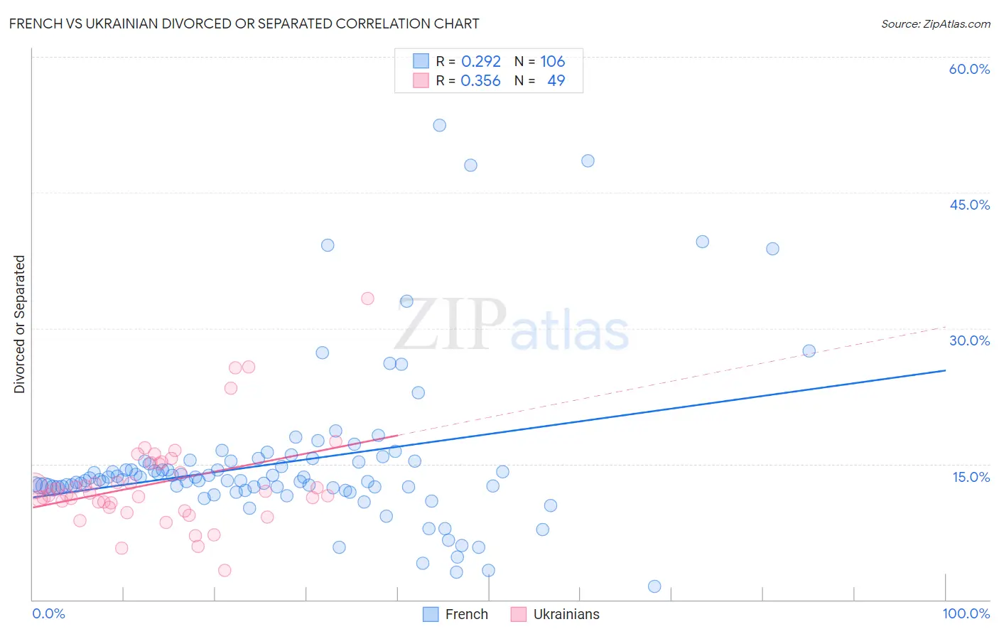 French vs Ukrainian Divorced or Separated