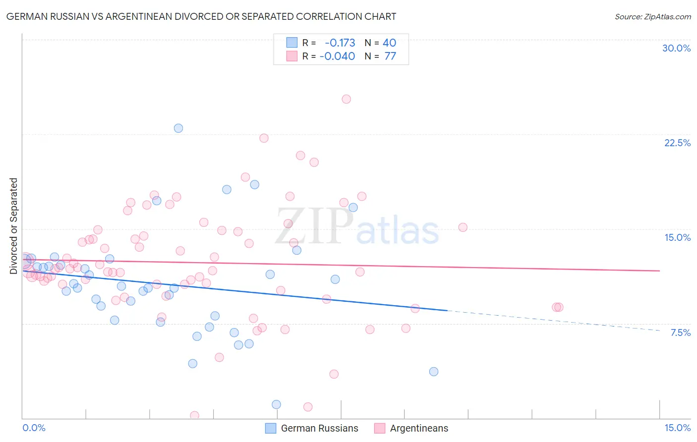 German Russian vs Argentinean Divorced or Separated