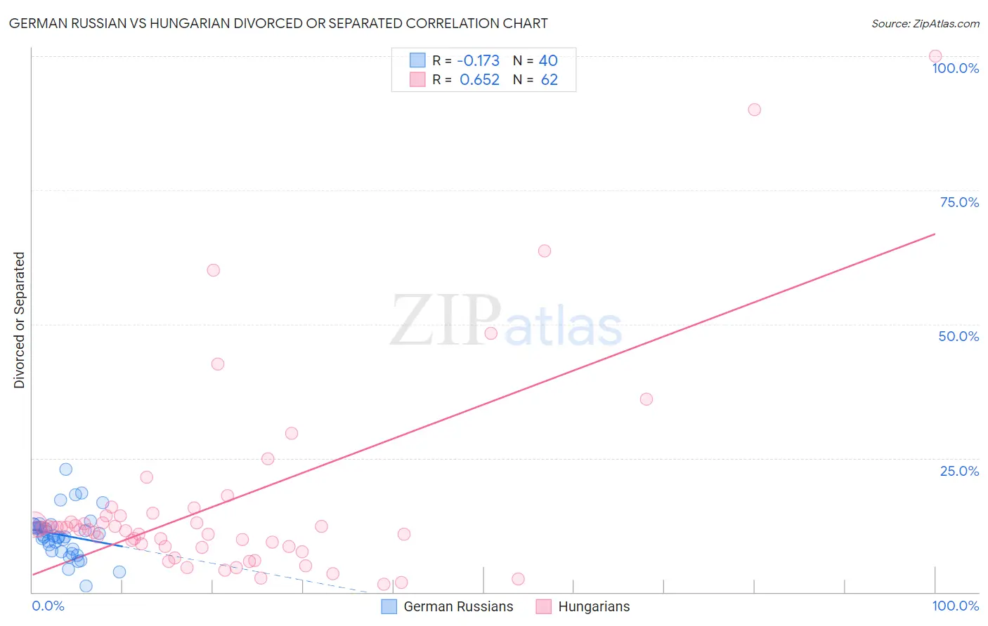 German Russian vs Hungarian Divorced or Separated