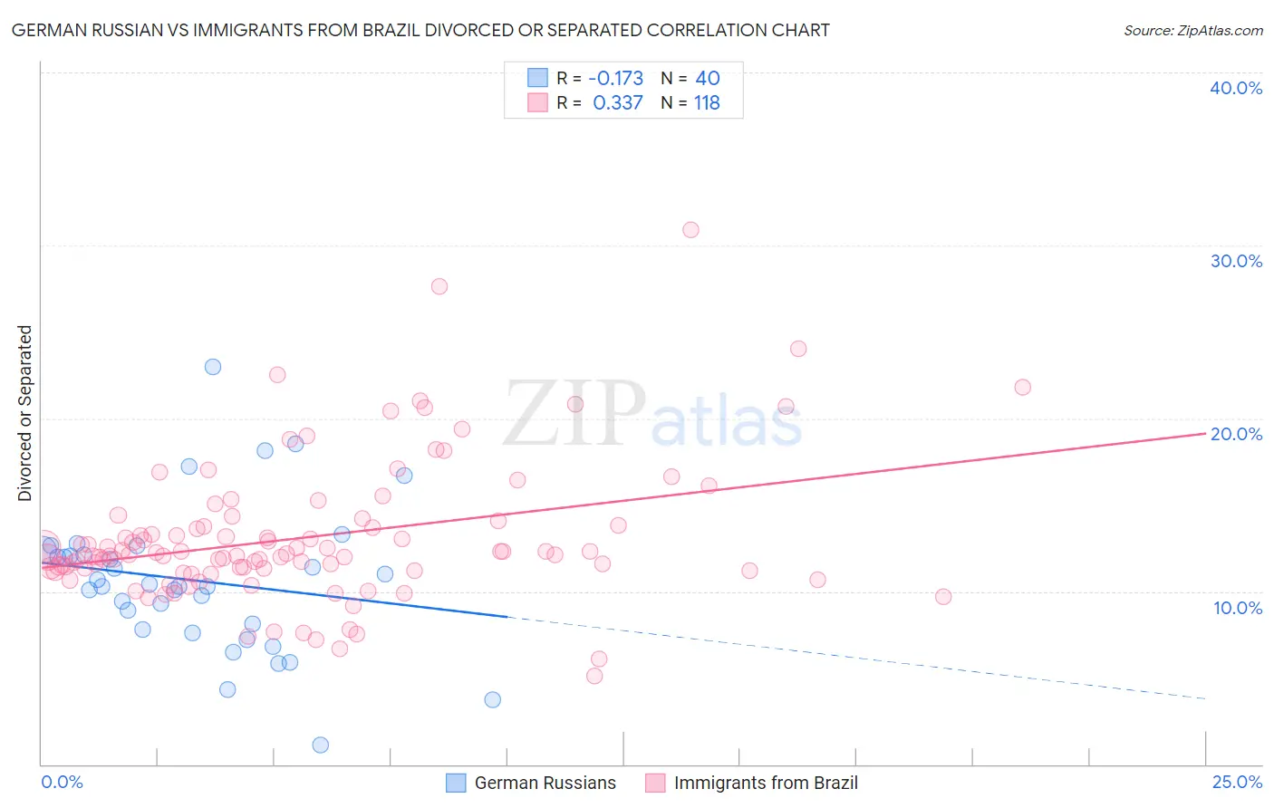 German Russian vs Immigrants from Brazil Divorced or Separated