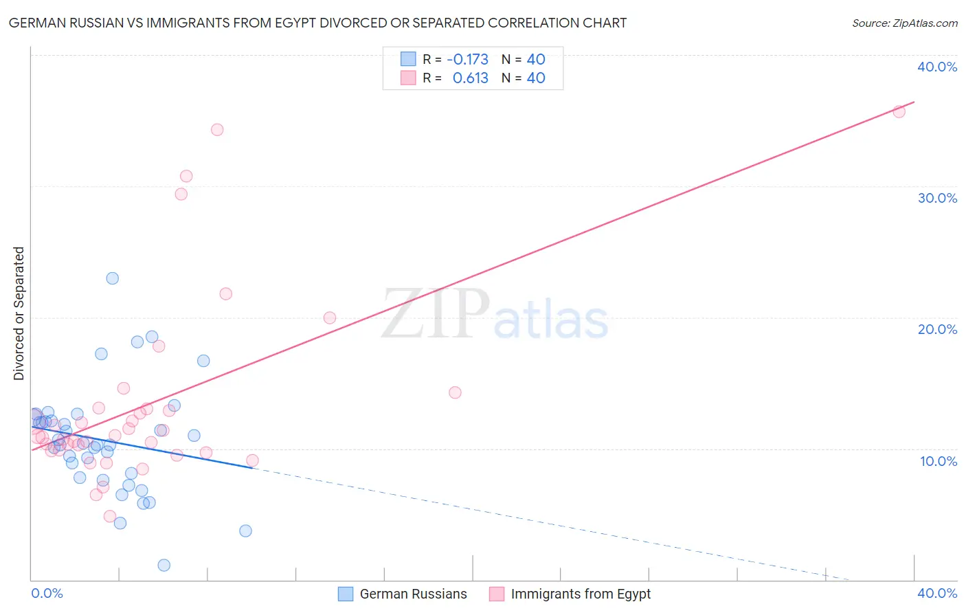 German Russian vs Immigrants from Egypt Divorced or Separated