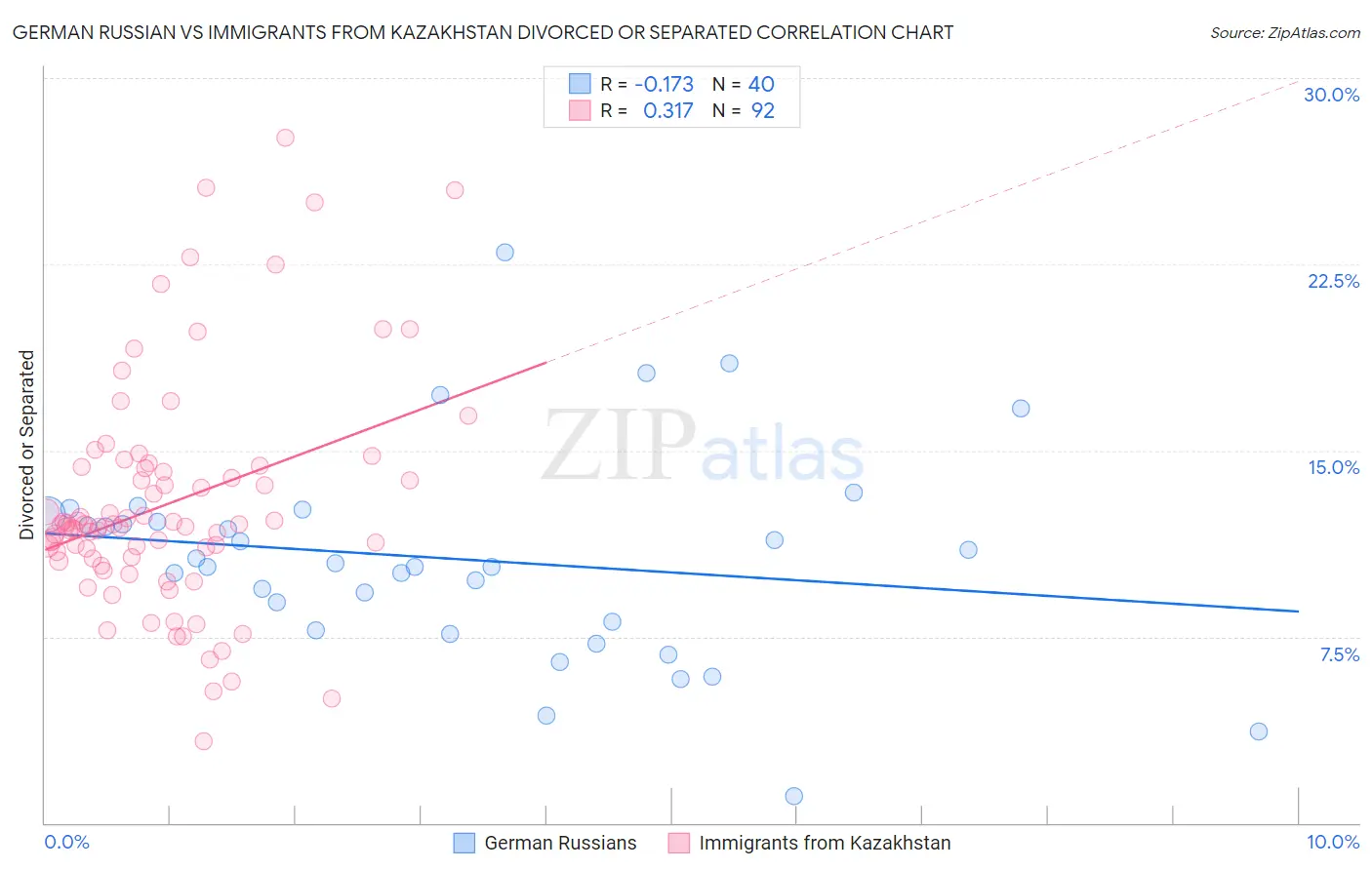 German Russian vs Immigrants from Kazakhstan Divorced or Separated