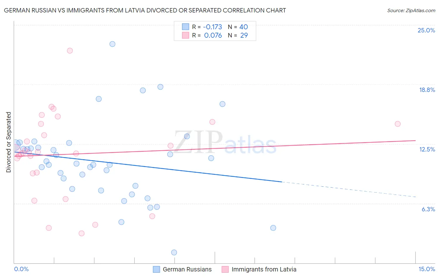 German Russian vs Immigrants from Latvia Divorced or Separated