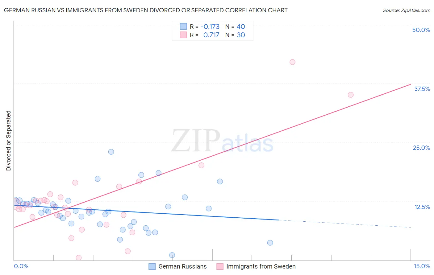 German Russian vs Immigrants from Sweden Divorced or Separated