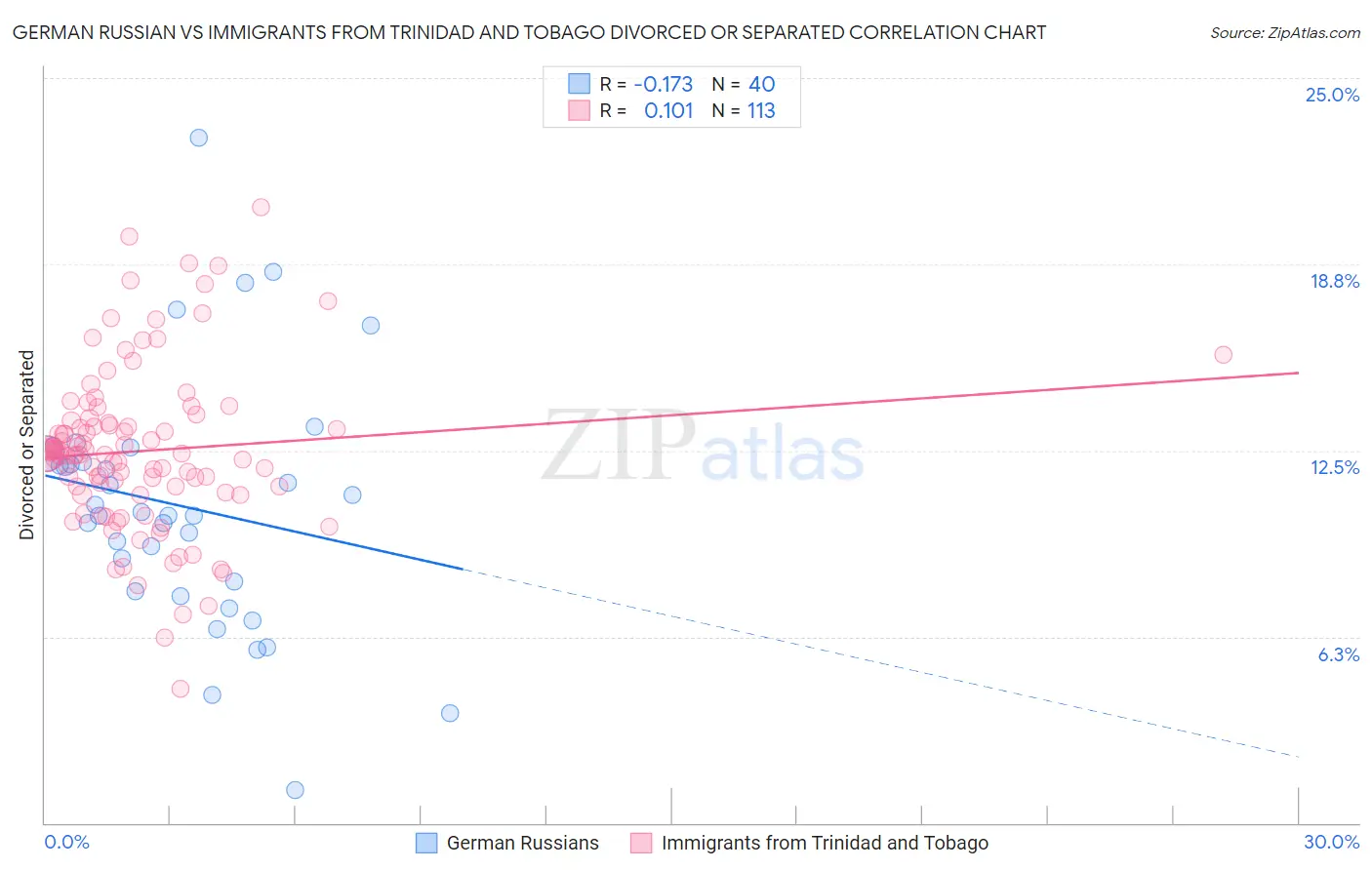 German Russian vs Immigrants from Trinidad and Tobago Divorced or Separated