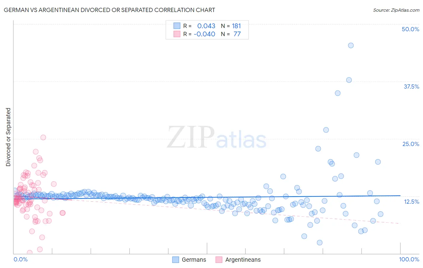 German vs Argentinean Divorced or Separated