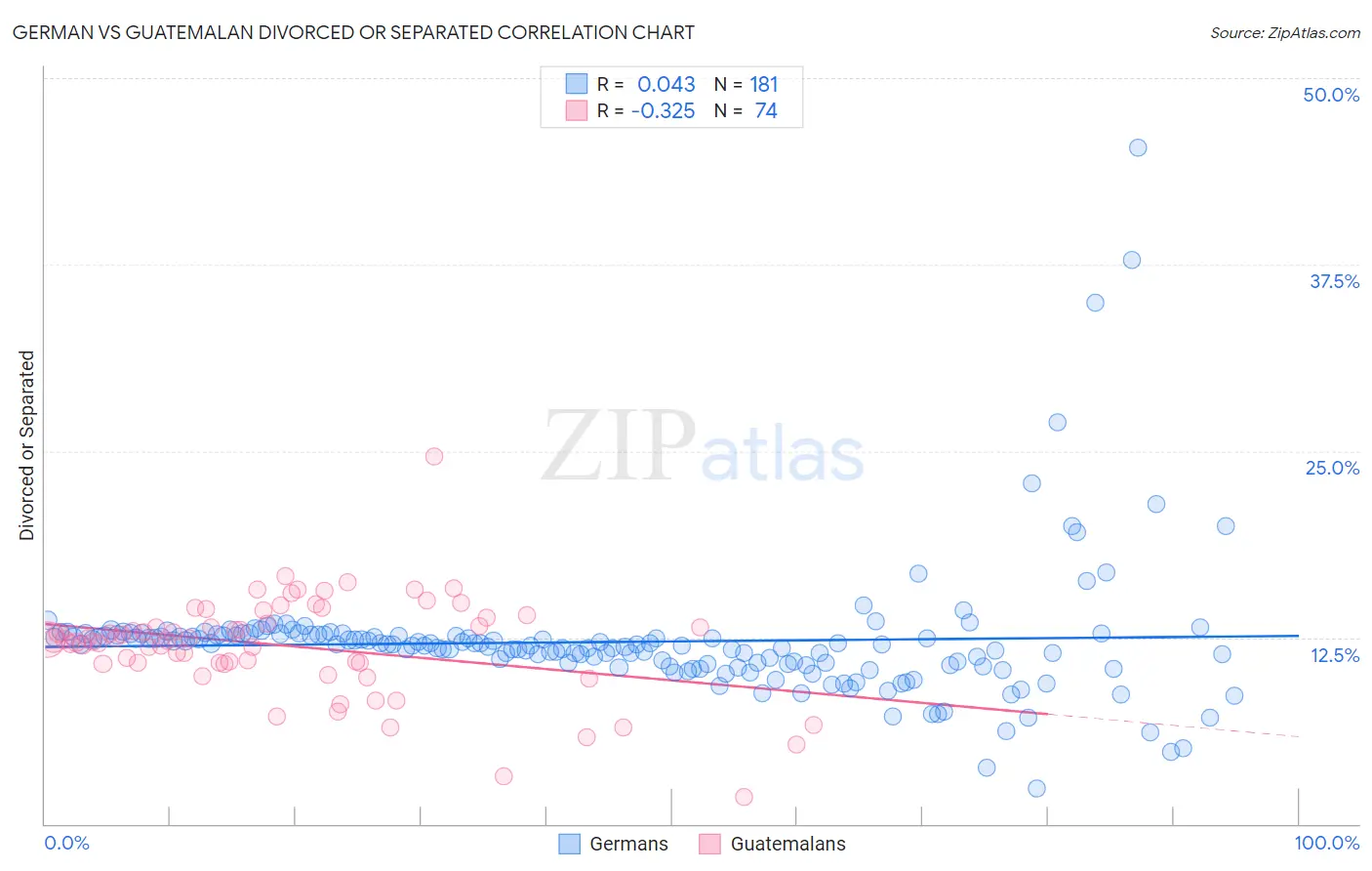 German vs Guatemalan Divorced or Separated