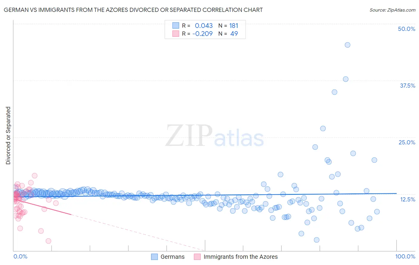 German vs Immigrants from the Azores Divorced or Separated